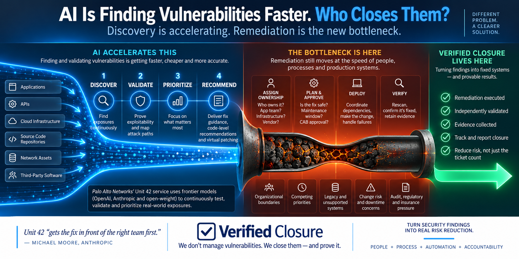Infographic. On the left, applications, APIs, cloud infrastructure, source code repositories, network assets and third-party software flow into four accelerating stages: discover, validate, prioritize and recommend — the last delivering fix guidance, code-level recommendations and virtual patching. The flow then narrows through a constricted pipe packed with debris, labelled the bottleneck: assign ownership, plan and approve, deploy, verify — slowed by organizational boundaries, competing priorities, legacy systems, change risk, and audit and insurance pressure. On the right, a green arrow labelled Verified Closure: remediation executed, independently validated, evidence collected, closure tracked and reported, risk reduced rather than ticket count.